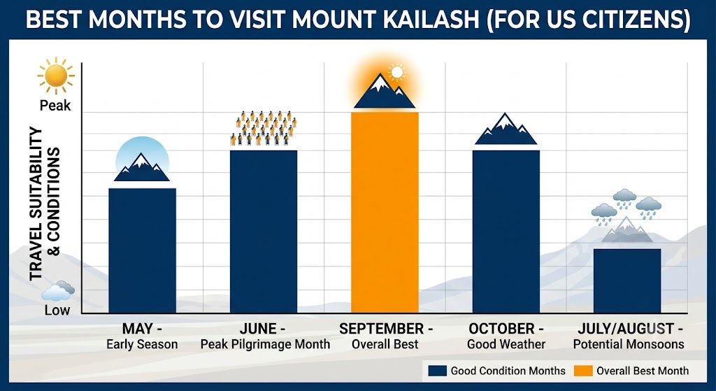 best time for kailash from usa
